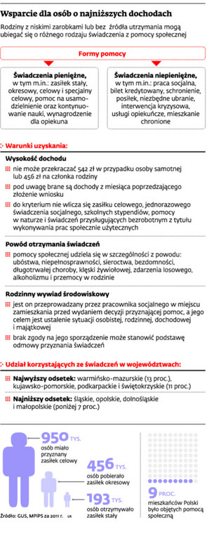 Wsparcie dla osób o najniższych dochodach