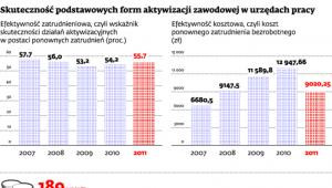 Skuteczność podstawowych form aktywizacji zawodowej w urzędach pracy