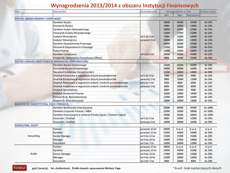 Wynagrodzenia 2013-2014 z obszaru Instytucji Finansowych 3