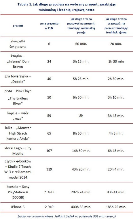 Tabela 1. Jak długo pracujesz na wybrany prezent, zarabiając  minimalną i średnią krajową netto