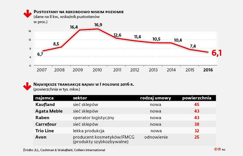 Najem i pustostany na rynku powierzchni magazynowych