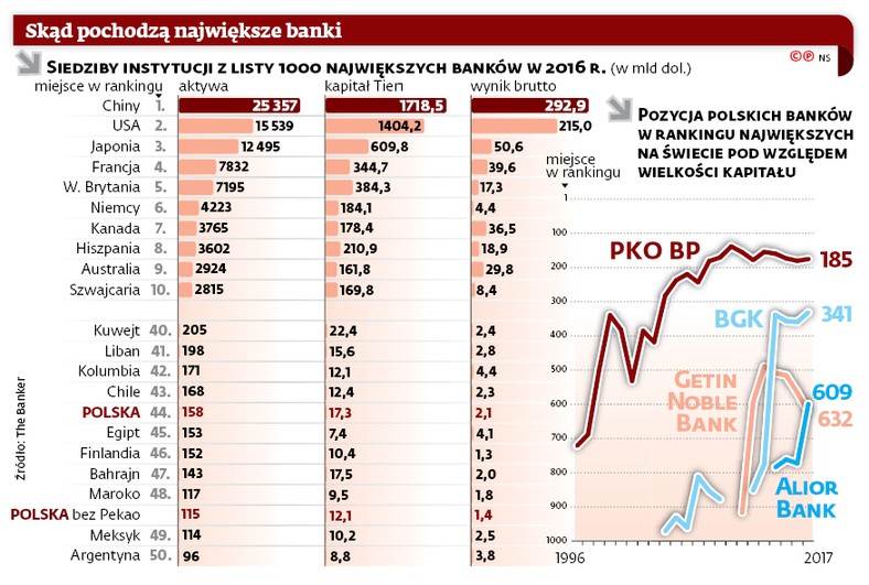 Skąd pochodzą największe banki