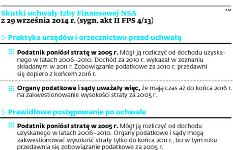 Skutki uchwały Izby Finansowej NSAz 29 września 2014 r.