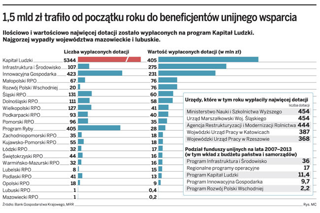 1,5 mld zł trafiło od początku roku do beneficjantów unijnego wsparcia