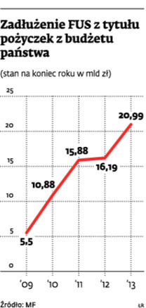 Zadłużenie FUS z tytułu pożyczek z budżetu państwa