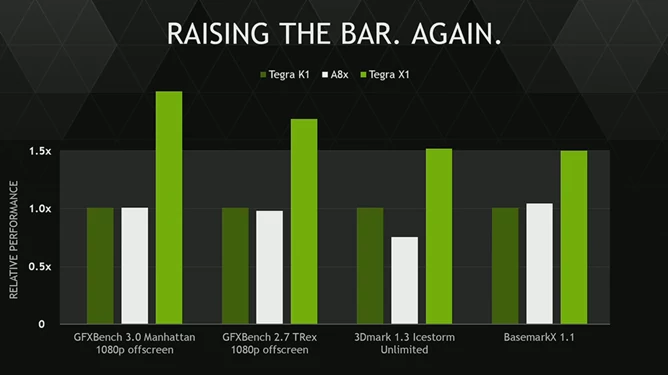 Tegra X1 bije A8X z iPada Air 2 w każdym teście