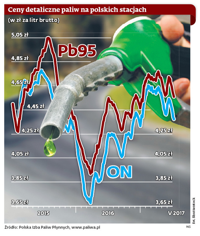Ceny detaliczne paliw na polskich stacjach
