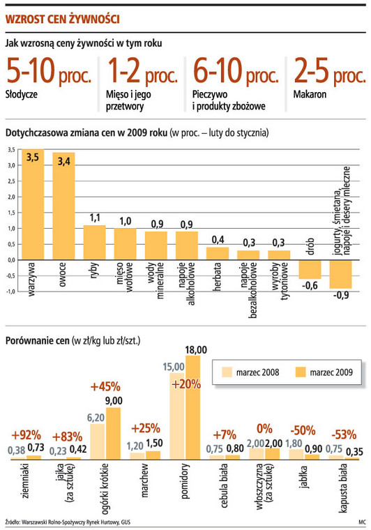 Wzrost cen żywności