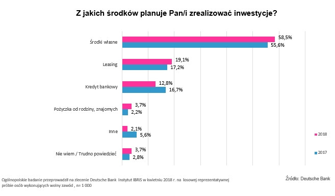 Z jakich środków przedstawiciele wolnych zawodów finansują inwestycje? Źródło: Deutsche Bank