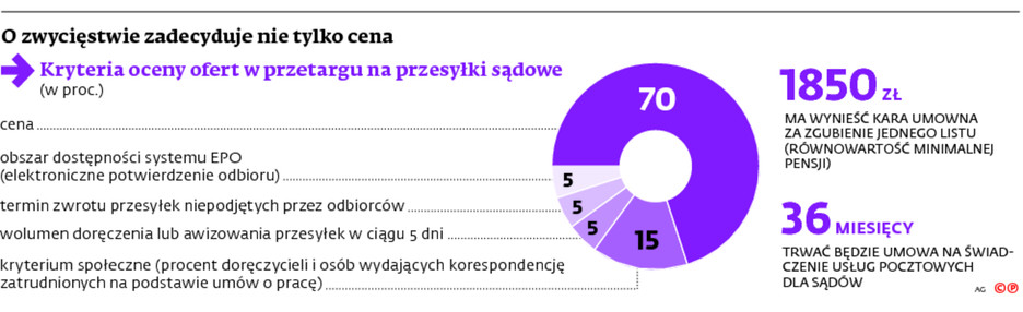 O zwycięstwie zadecyduje nie tylko cena