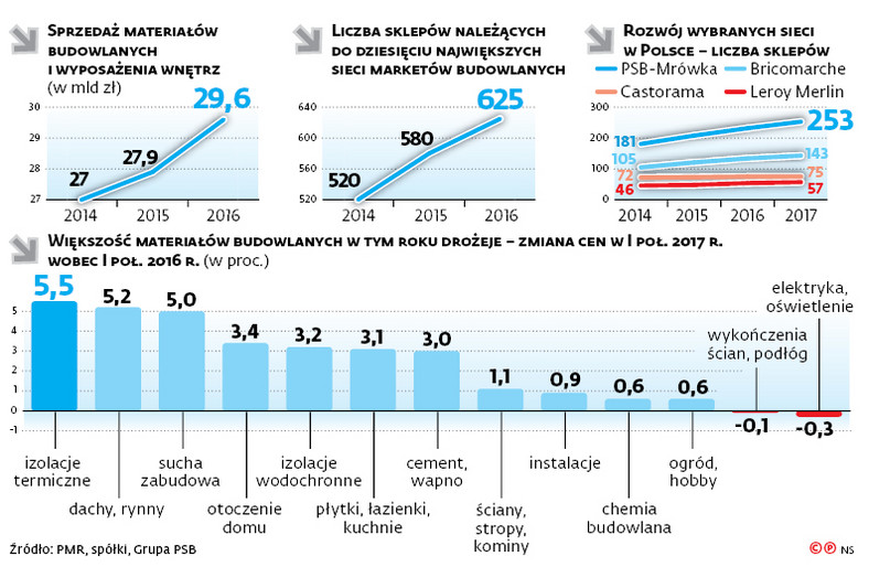 Toczy się walka o placówki upadłego Praktikera