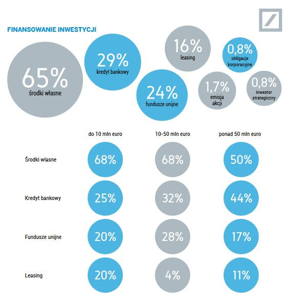 Źródło: II edycja raportu Deutsche Bank „Polskie firmy – kondycja, perspektywy, inwestycje i ich finansowanie”