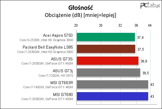 Pod obciążeniem robi się zdecydowanie głośniej