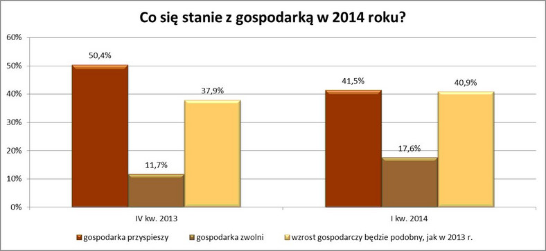 11. Co się stanie z gospodarką w 2014 roku