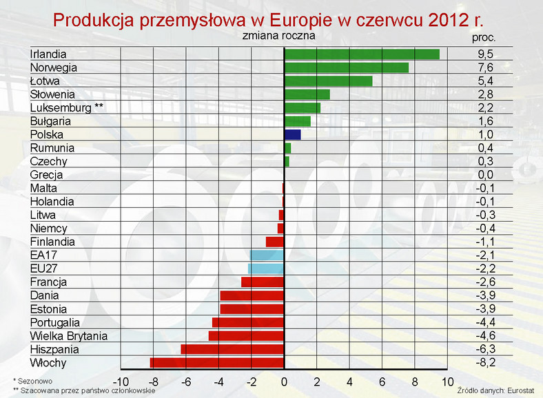 Produkcja przemysłowa w Europie w czerwcu 2012 r. - zmiana roczna