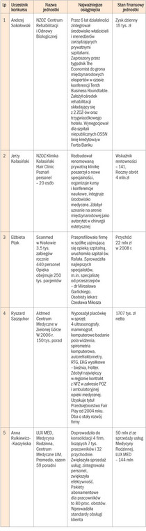 Najlepsi menedżerowie roku 2008 - niepubliczne placówki ochrony zdrowia