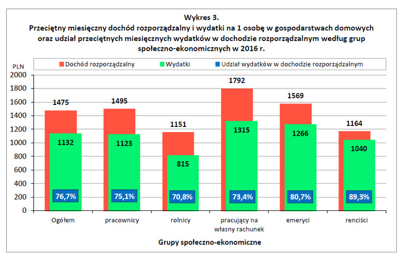 Przeciętny miesięczny dochód rozporządzalny i wydatki na 1 osobę według grup społeczno-ekonomicznych w 2016 r., źródło; GUS