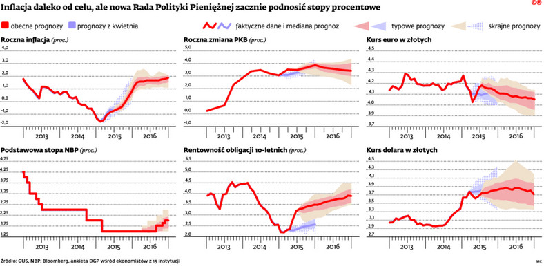 Inflacja daleko od celu, ale nowa Rada Polityki Pieniężnej zacznie podnosić stopy procentowe