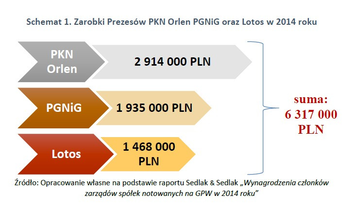 Zarobki Prezesów PKN Orlen PGNiG oraz Lotos w 2014 roku