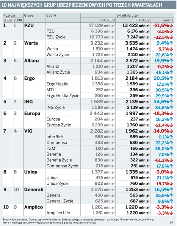 10 największych grup ubezpieczeniowych po trzech kwartałach