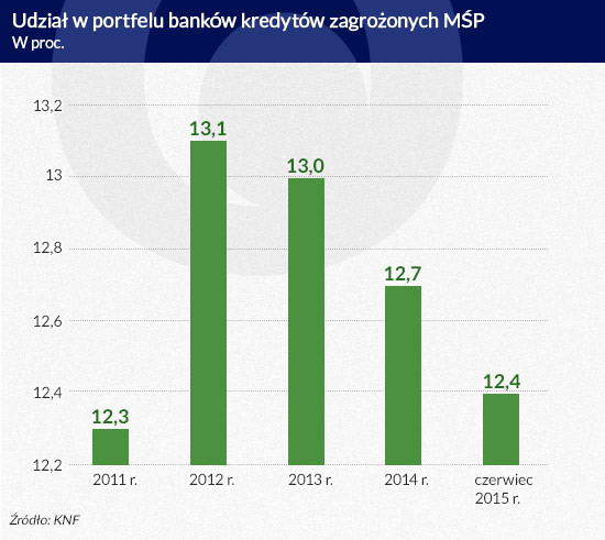 Udział w portfelu banków kredytów zagrożonych MSP (w proc.)