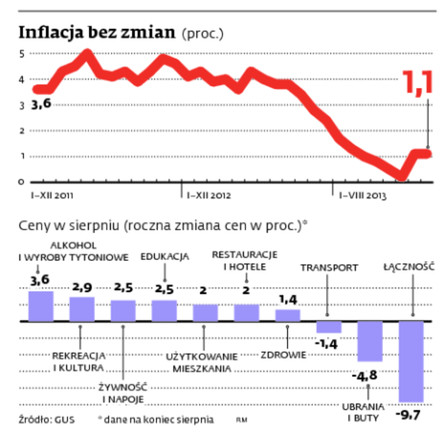 Inflacja bez zmian (proc.)