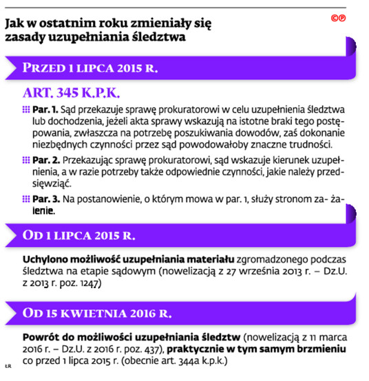 Jak w ostatnim roku zmieniały się zasady uzupełniania śledztwa