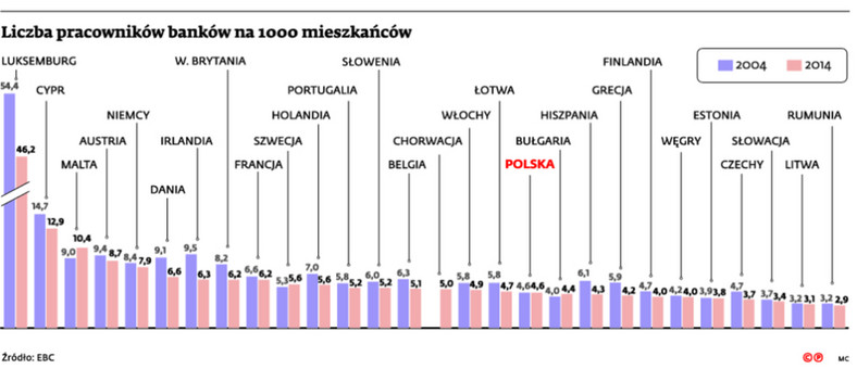 Liczba pracowników banków na 1000 mieszkańców