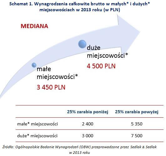 Wynagrodzenia całkowite brutto w małych* i dużych*  miejscowościach w 2013 roku (w PLN)