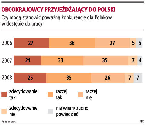 O obawach Polaków o pracę świadczy rosnąca liczba osób, które są zdania, że obcokrajowcy spoza UE zatrudnieni w Polsce stanowią dla nich konkurencję. Rok temu sądziło tak 54 proc. osób, w tym już 60 proc.