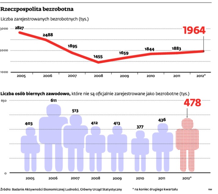 Rzeczpospolita bezrobotna