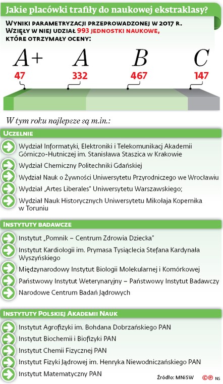 Jakie placówki trafiły do naukowej ekstraklasy?