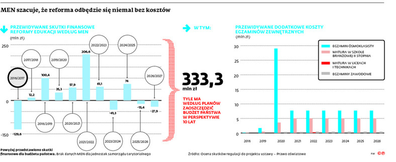 MEN szacuje, że reforma odbędzie się niemal bez kosztów