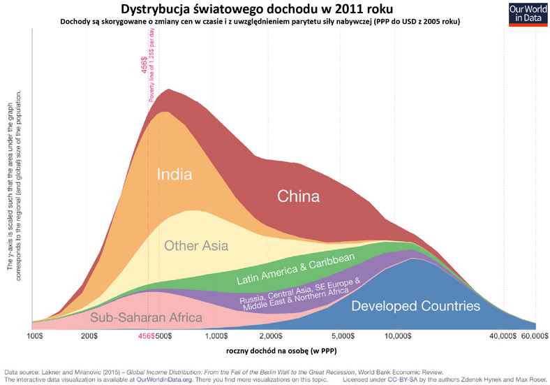 Dystrybucja światowego dochodu w 2011 roku
