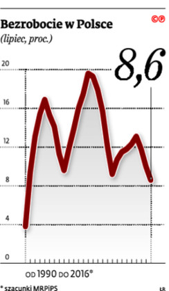 Bezrobocie w Polsce