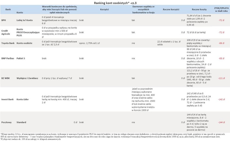 Ranking kont osobistych - cz.3