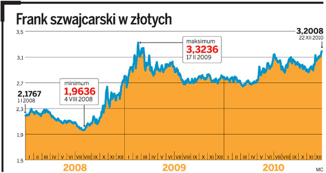 Frank szwajcarski w złotych