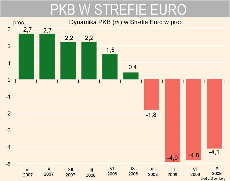 PKB w Strefie Euro w ujęciu rocznym