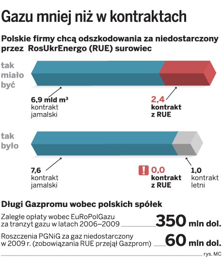 Gazu mniej niż w kontraktach