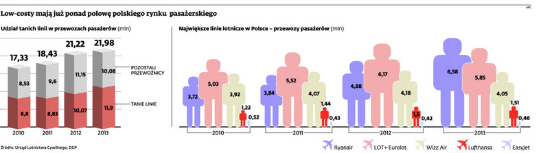 Low-costy mają już ponad połowę polskiego rynku pasażerskiego