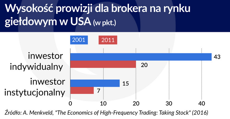 Wysokość prowizji dla brokera