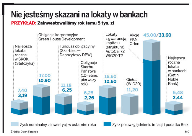 Nie jesteśmy skazani na lokaty w bankach