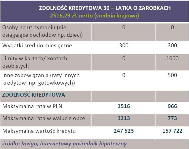 Zdolność kredytowa 30-latka o dochodach na poziomie średniej krajowej