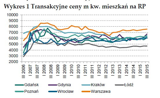 Transakcyjne ceny m kw. mieszkań na rynku pierwotnym, źródło: NBP