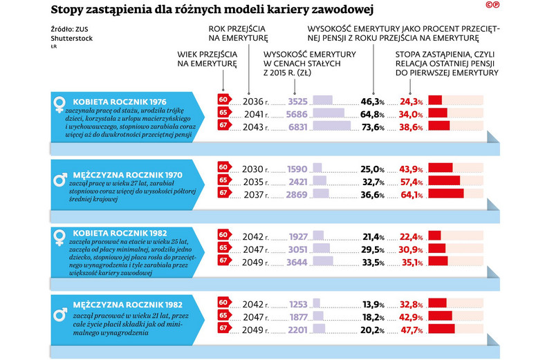 Stopy zastąpienia dla różnych modeli kariery zawodowej