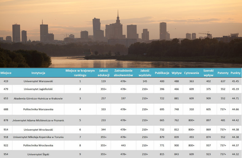 Ranking uniwersytetów Center For World University Rankings (CWUR) 2014 – polskie uczelnie wyższe. Źródło: CUWR
