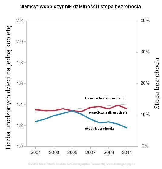 Niemcy: współczynnik dzietności kontra stopa bezrobocia, źródło: Instytut Badań Demograficznych Maxa Plancka