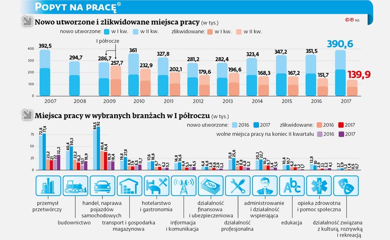 Popyt na pracę - miejsca pracy