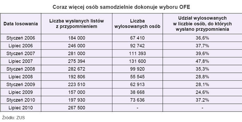 Coraz więcej osób samodzielnie dokonuje wyboru OFE