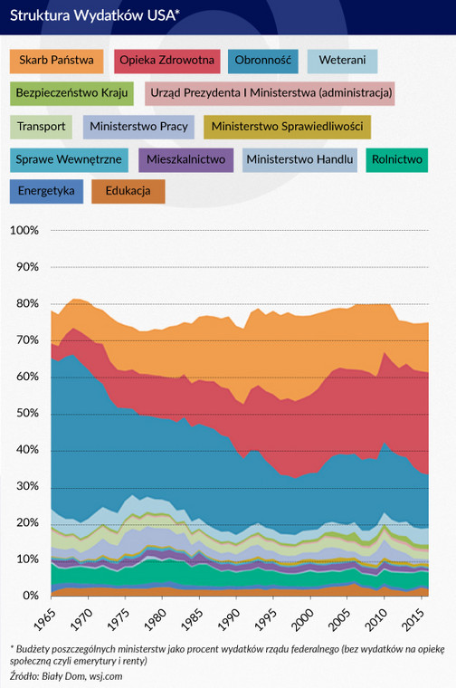 Struktura wydatków USA (infografika ZM)